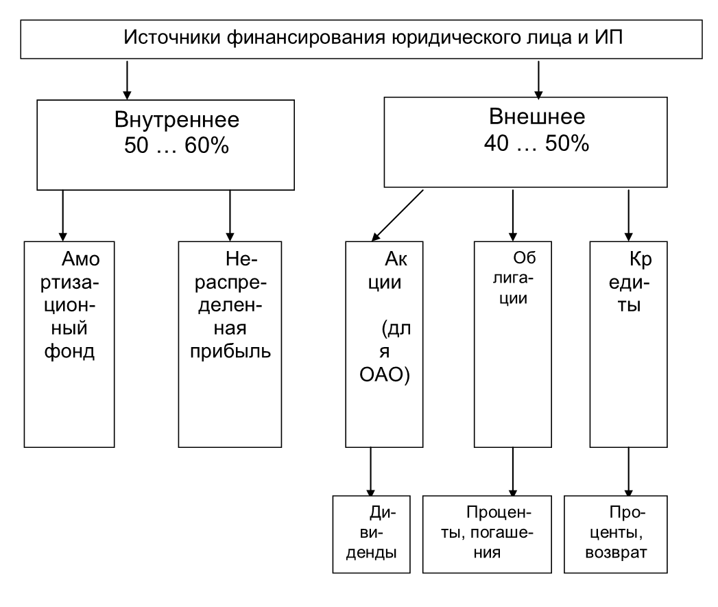 Источники финансирования 2