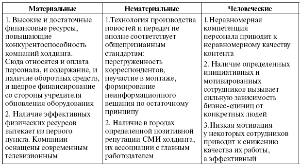 Материальные и нематериальные ресурсы проекта примеры