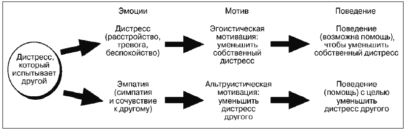 Дистресс это. Стресс и дистресс. Стадии дистресса. Механизмы стресса. Дистресс..