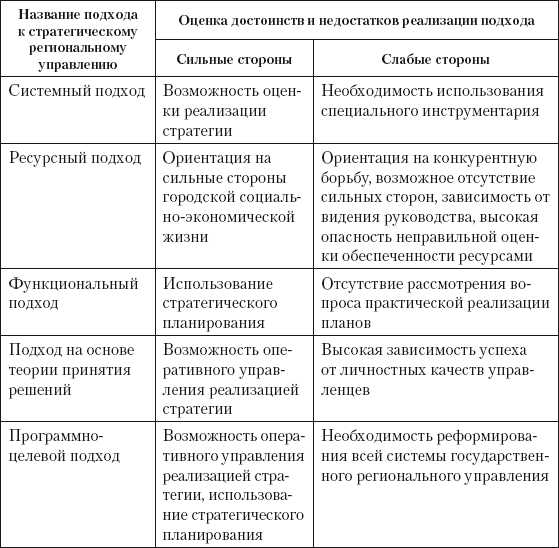 Региональное стратегическое управление. Управленческие роли (теория г. Минцберга) объединяются в группы:. Подход Минцберга в стратегии. Стратегическое планирование по Минцбергу. Содержание концепции анализа стратегического развития г.Минцберга..