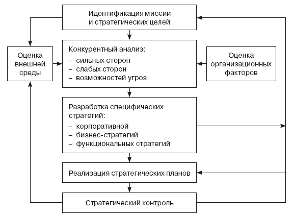 Стратегическое государственное управление