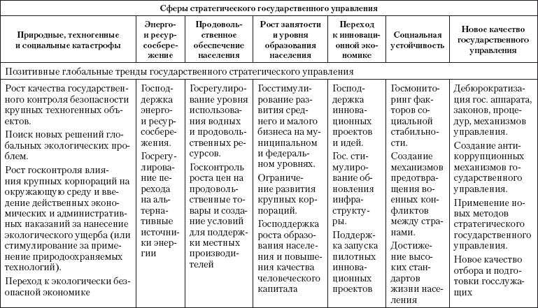 Тенденции развития управления проектами