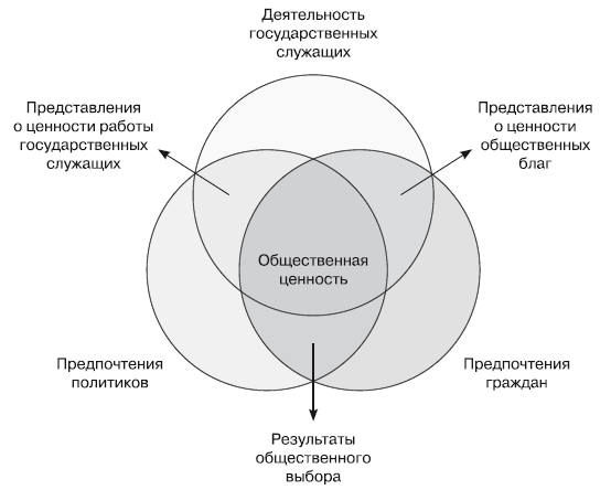 Ценности чиновников