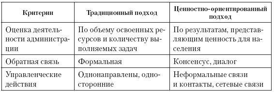 Ценностно ориентированный подход в управлении проектами