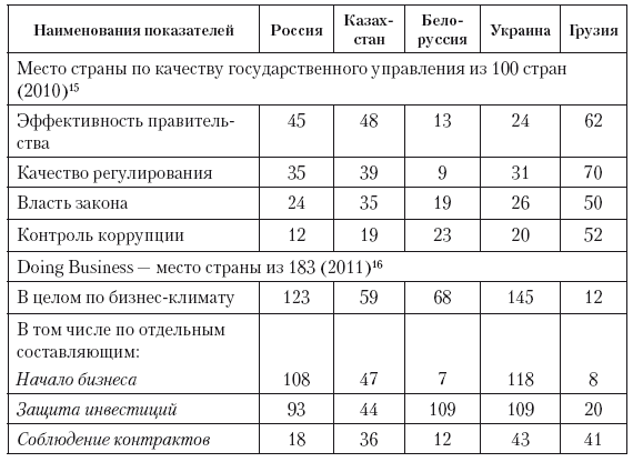 Индексов качества государственного управления. Индексов качества государственного управления