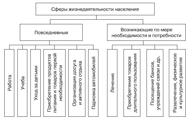 Сферы жизнедеятельности. Отрасли жизнедеятельности. Сферы жизнедеятельности личности. Оформите сферы жизнедеятельности в виде схемы.