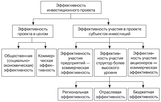 Методики оценки эффективности ит проектов