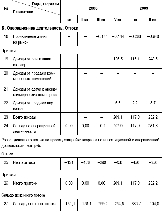 Расчет денежных потоков по проекту