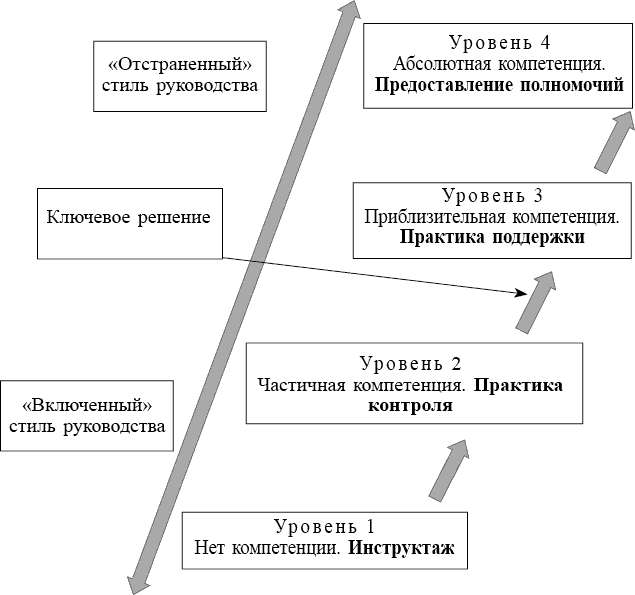 Модели руководства