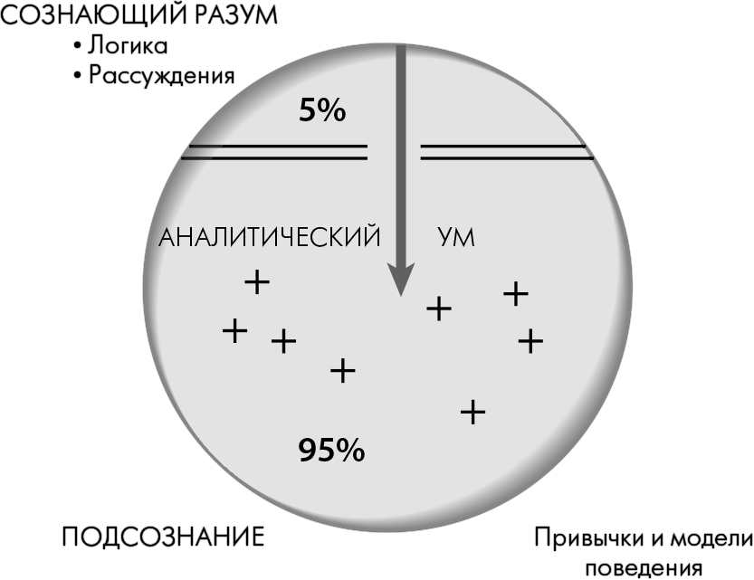 Аналитический ум. Схема перехода в подсознание. Сила подсознания рисунок. Уровни сознания Диспенза. Из сознания в подсознание.