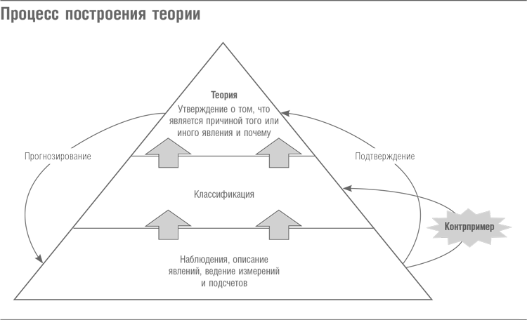 Построение теорий. Процесс построения теории. Теория инноваций м Калецки. Строит теории. Презентация теория инноваций м Калецки.