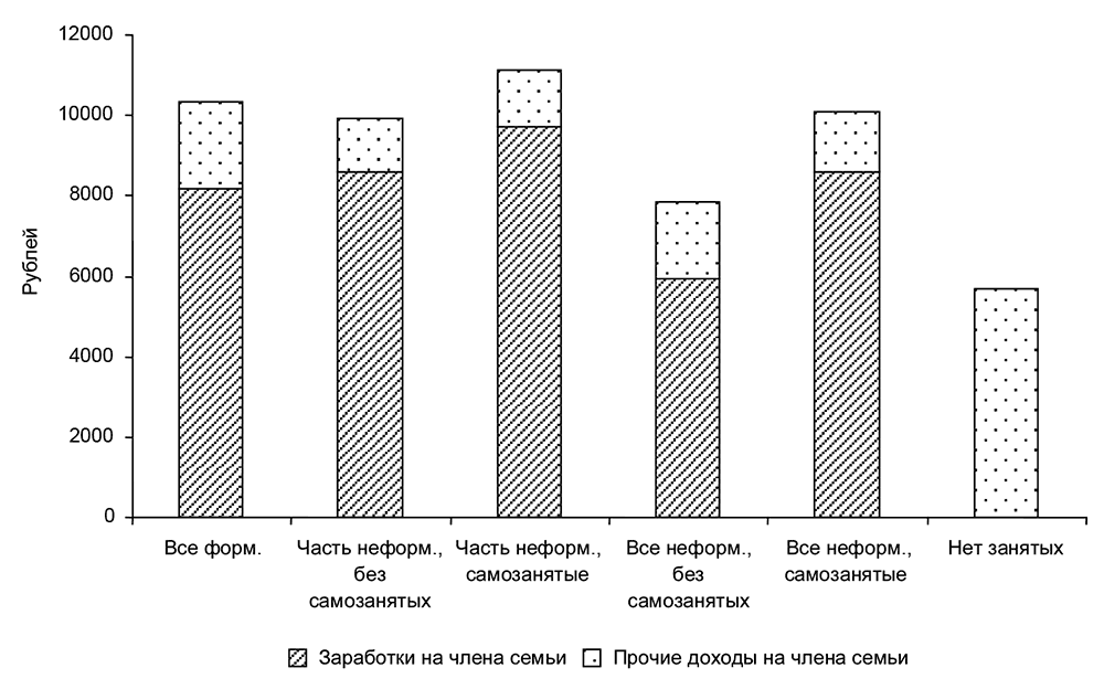 Заработная плата семьи