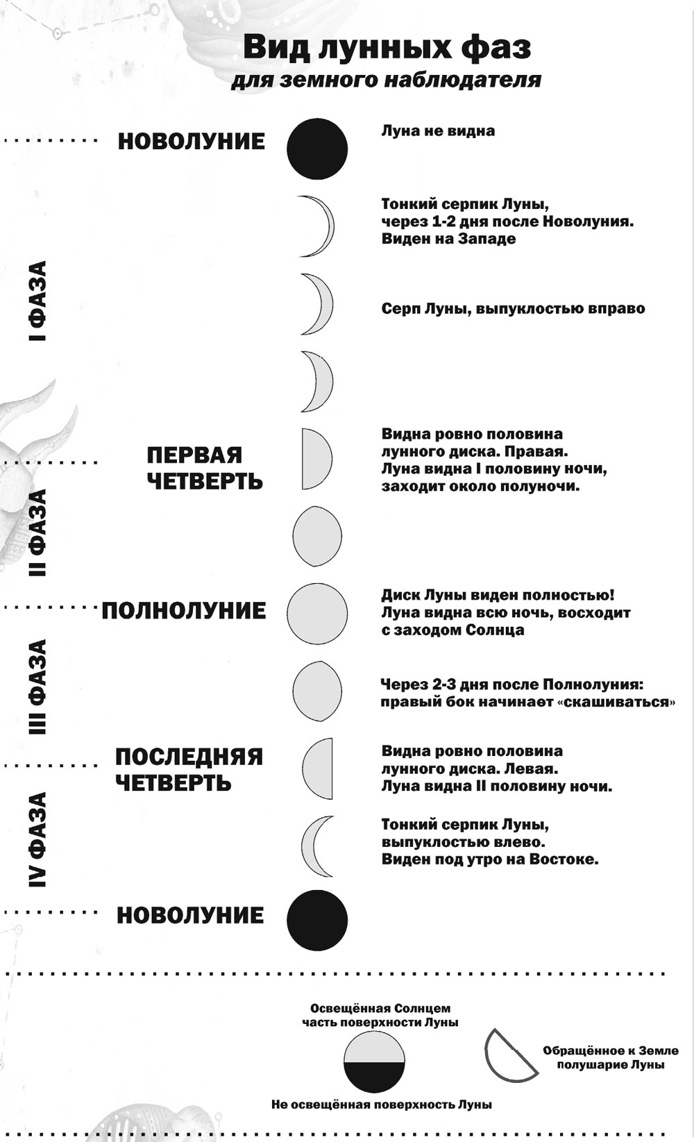 Луна и планирование пола будущего ребенка . Практическая астрология.  Руководство по составлению гороскопов