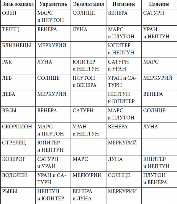 Плутон по годам по знакам зодиака таблица