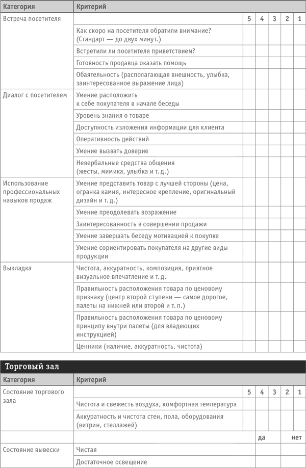 Критерии оценки магазина. Чек лист оценки продавца консультанта. Чек лист критерии оценки. Пример чек листа для Тайного покупателя. Чек лист для Тайного покупателя для Тайного покупателя.