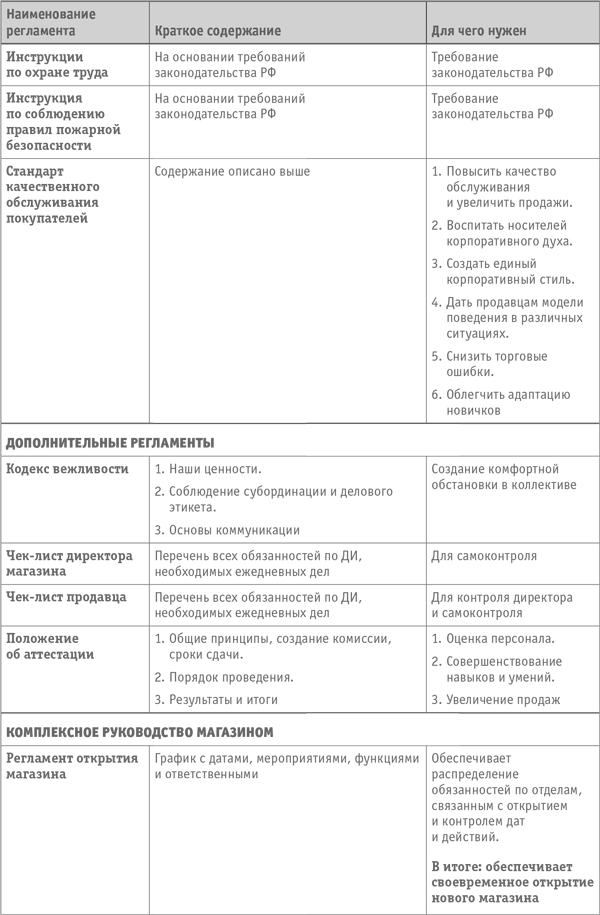 Регламент работы розничного магазина. Регламент работы сотрудников магазина. Регламент магазина образец. Регламент продаж образец.