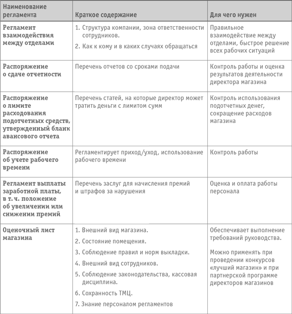Как писать регламенты для сотрудников образец
