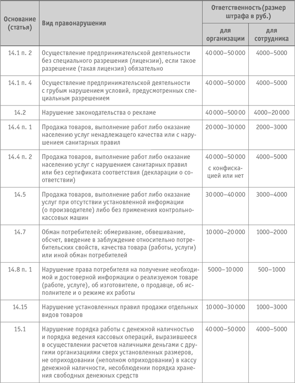 Штрафы кадры. Система штрафов для продавцов. Таблица штрафов сотрудников. Система штрафов для сотрудников магазина образец. Штрафы в магазине для продавцов.