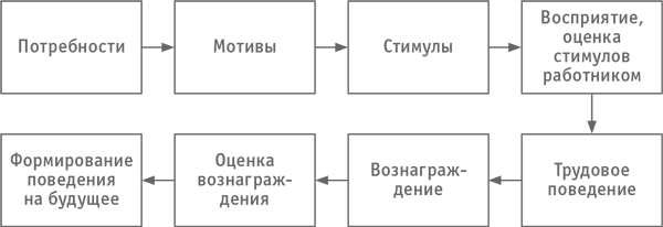 Цели трудового поведения. Виды мотивации материальная и нематериальная. Схема формирование мотива труда. Механизм формирования поведения работника. Мотивация материальная и нематериальная схема.