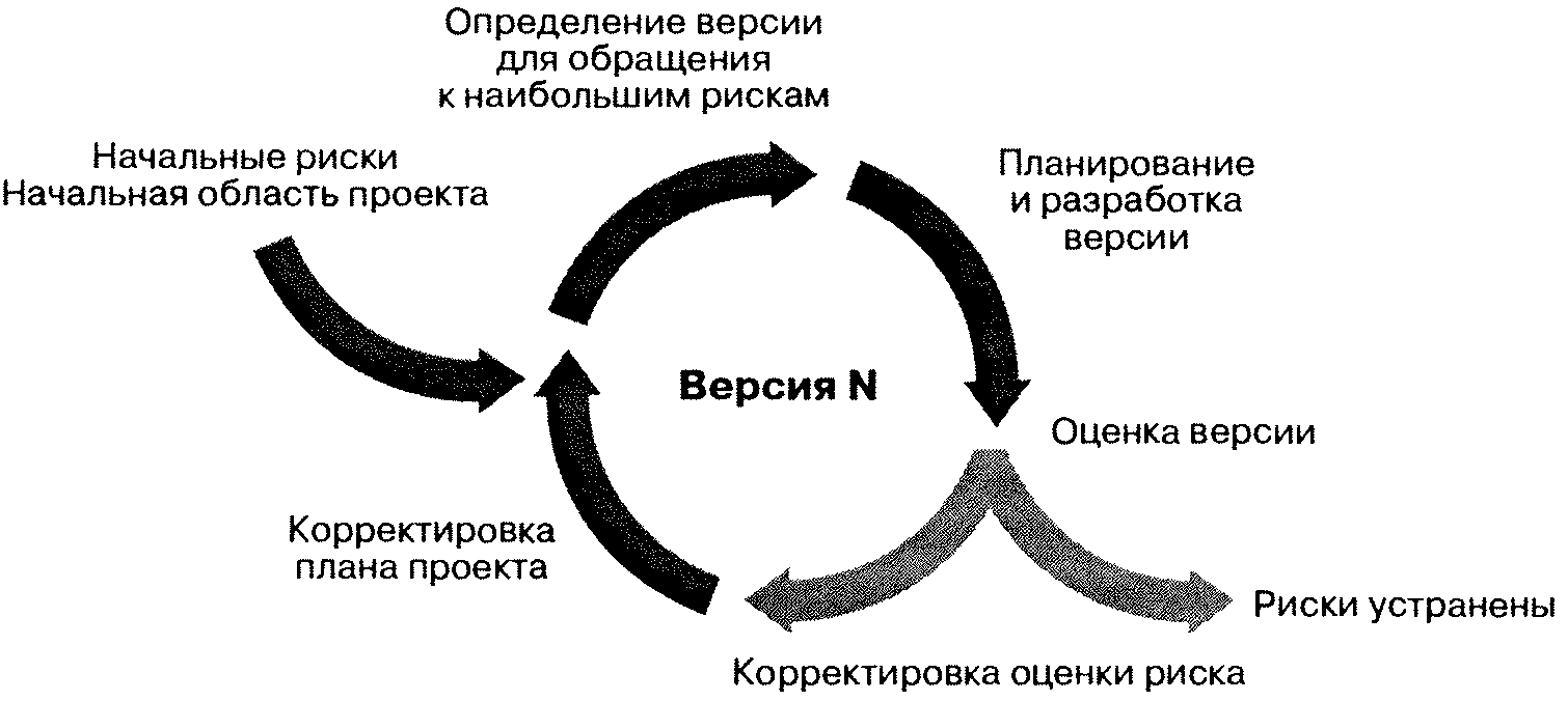 Чем характеризуется инкрементная модель выполнения проекта Что такое итеративная и инкрементальная разработка . Rational Rose 2000 и UML. В