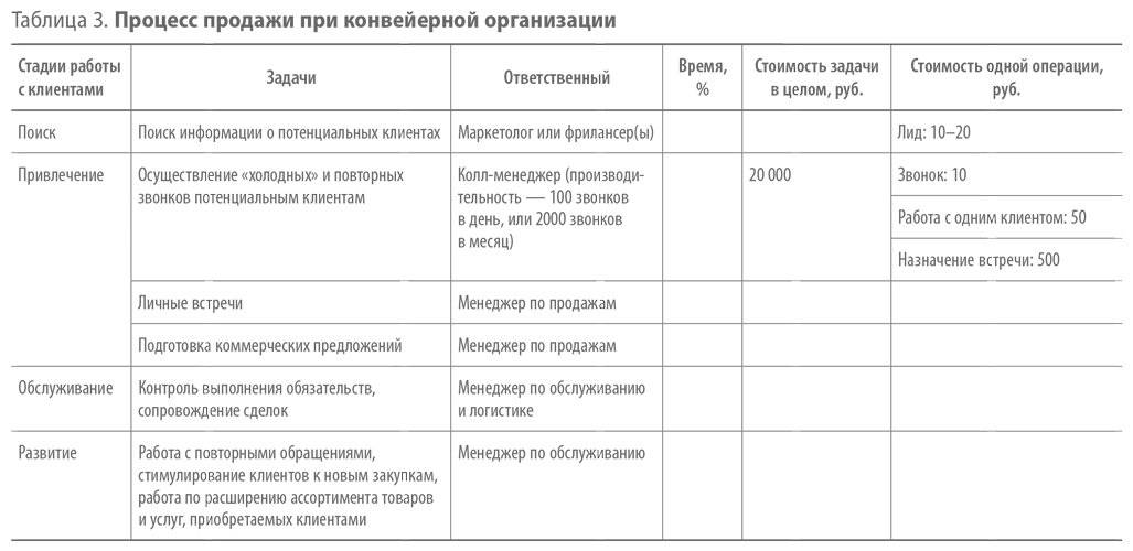 План работы руководителя отдела продаж на месяц пример