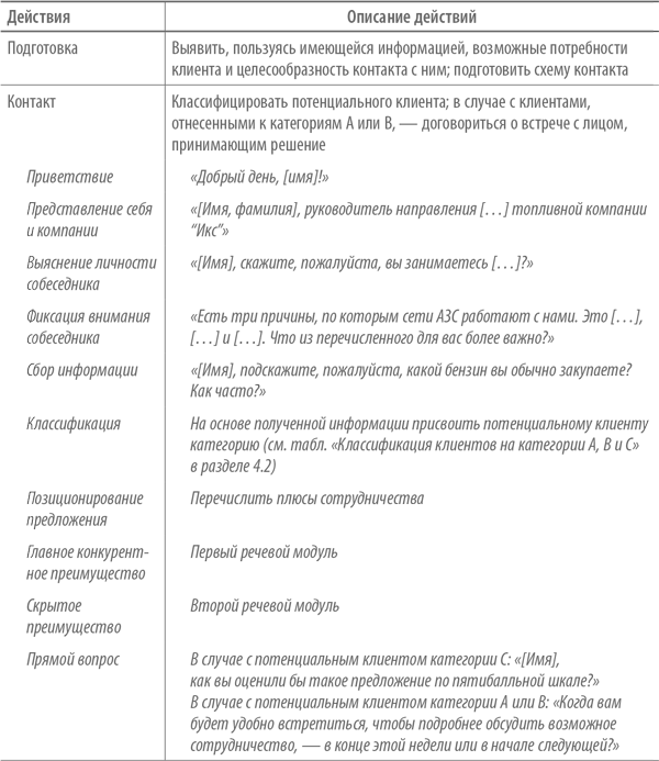 Диалог по телефону пример. Скрипт продаж пример диалога менеджера по продажам с клиентом. Скрипт холодных звонков менеджера по продажам образец. Сценарий телефонного разговора с клиентом. Скрипт для холодных звонков продажи.