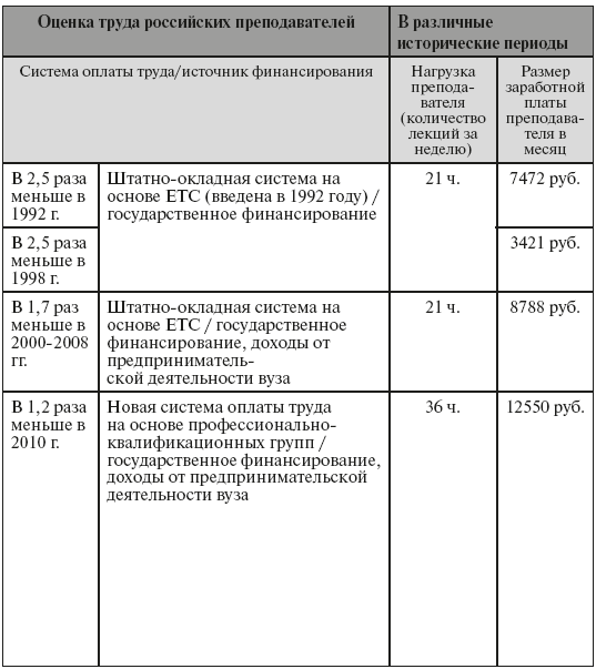 Систему оплаты труда учителей. Как оплачивается труд педагога. Оценить труд профессора.