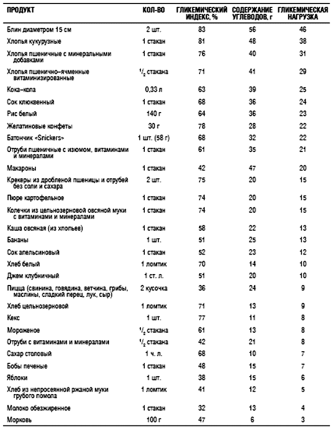 Рациональное питание - Физкультура - Уроки