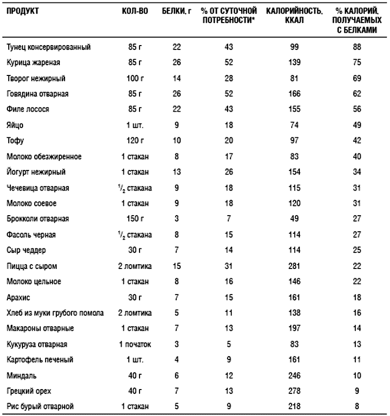 Продукты с маленьким количеством углеводов