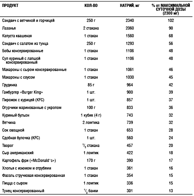 Наибольшее количество скрытой соли на 100г продукта. Продукты питания содержащие натрий. Содержание натрия в продуктах. Таблица содержания солей в продуктах. Содержание соли в пищевых продуктах.