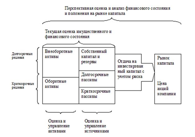 Финансовый менеджмент схемы таблицы