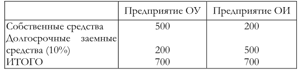 Контрольная работа по теме Уровень эффекта финансового рычага. Расчет ежемесячных платежей