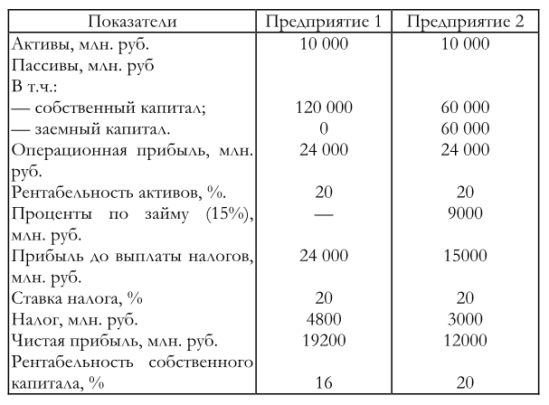 Контрольная работа по теме Уровень эффекта финансового рычага. Расчет ежемесячных платежей