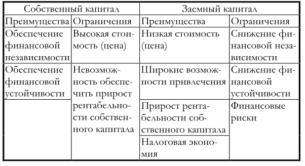 Определить собственный и заемный капитал