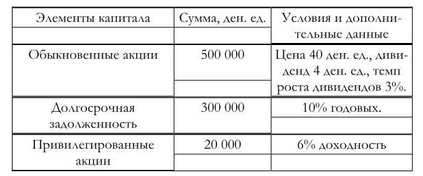 Объем капитала. Обыкновенные акции в балансе. Цена элемента капитала «привилегированные акции нового выпуска».