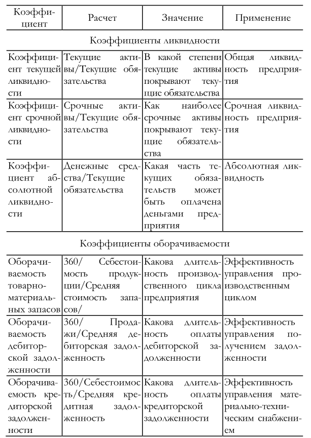 Оценка оборачиваемости оборотных активов. Оценка оборачиваемости оборотных активов