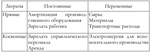 Постоянные затраты прямые накладные. Затраты прямые и косвенные постоянные и переменные. Косвенные переменные затраты. Расходы прямые и косвенные постоянные и переменные. Постоянные и переменные затраты прямые и косвенные затраты.