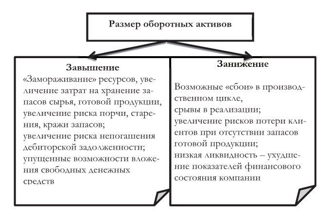 Оборотные активы уменьшились