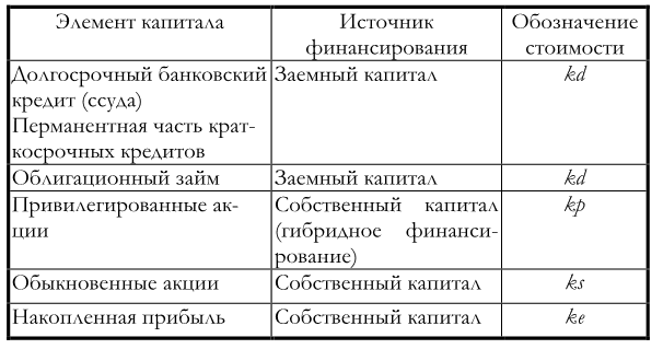 Собственный и долгосрочный капитал. Цена капитала обозначение. Заемный капитал стоимость банковского кредита. Цена капитала долгосрочного банковского кредита. Потребленный капитал обозначение.