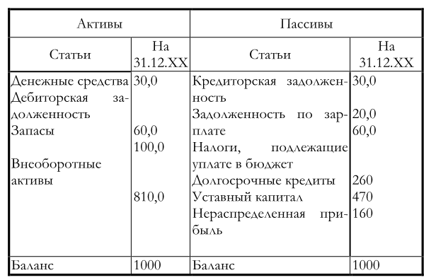 Примеры активов