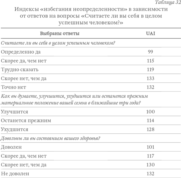 Уровень избегания неопределенности