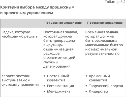 Управление проектами таблица