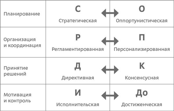 Типология 4. Стратегия Тип личности. Директивный Тип личности. Типология стилей организационного поведения.