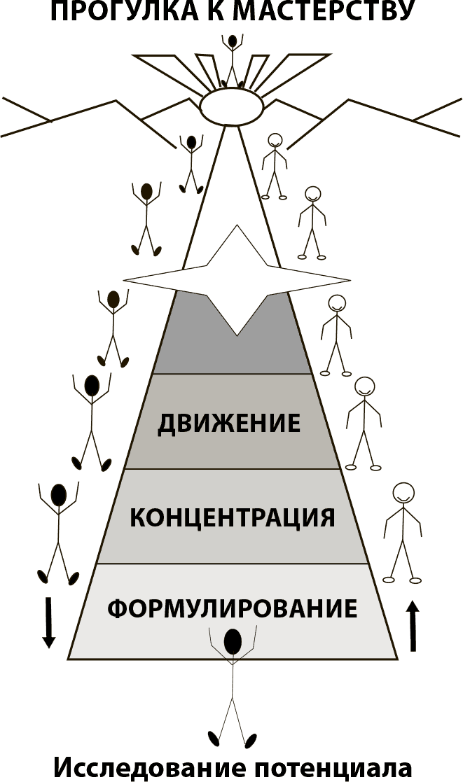 Концентрация движения. Мэрилин Аткинсон мастерство жизни внутренняя динамика развития. Внутренняя динамика коучинга. Мастерство жизни. Этапы достижения мастерства.