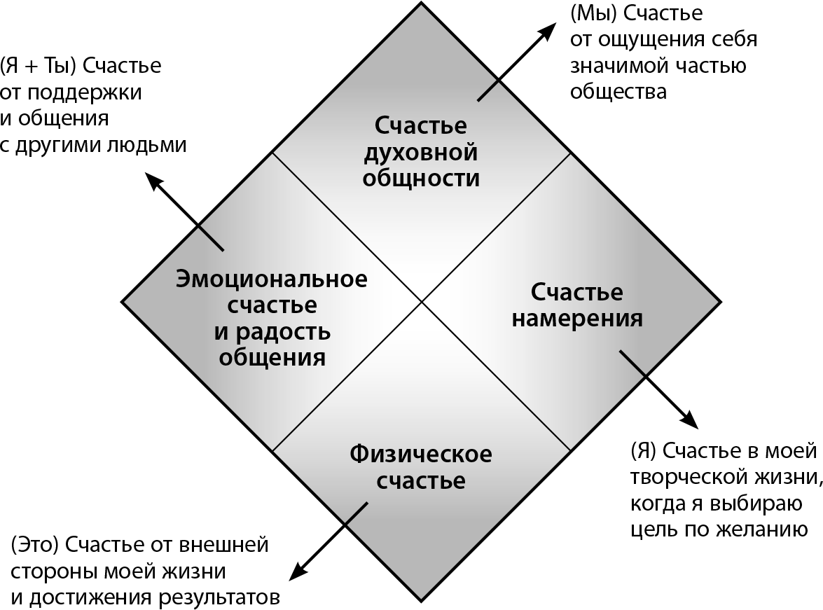 Виды счастья человека