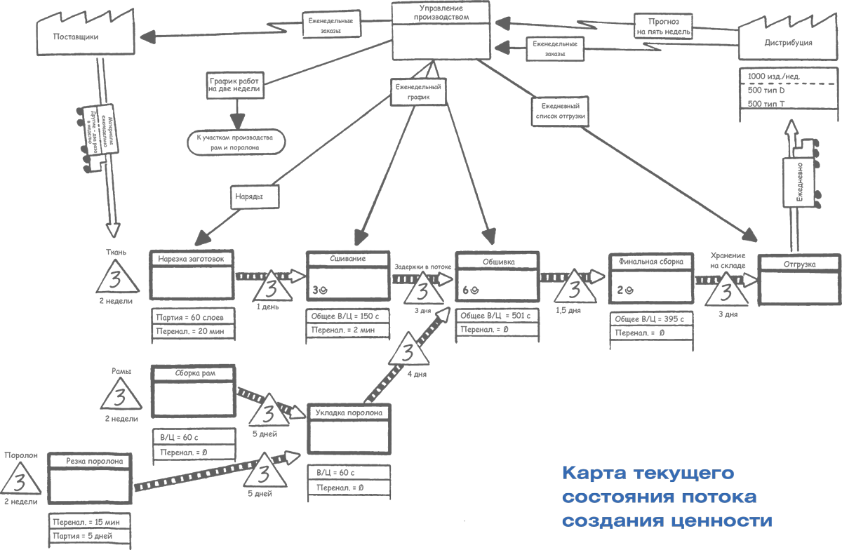 Карта состояний потока. Построение карты потока создания ценности. КПСЦ карта потока создания ценности. Карта потока создания ценности в бережливом производстве. Карта потока процесса КАМАЗ.