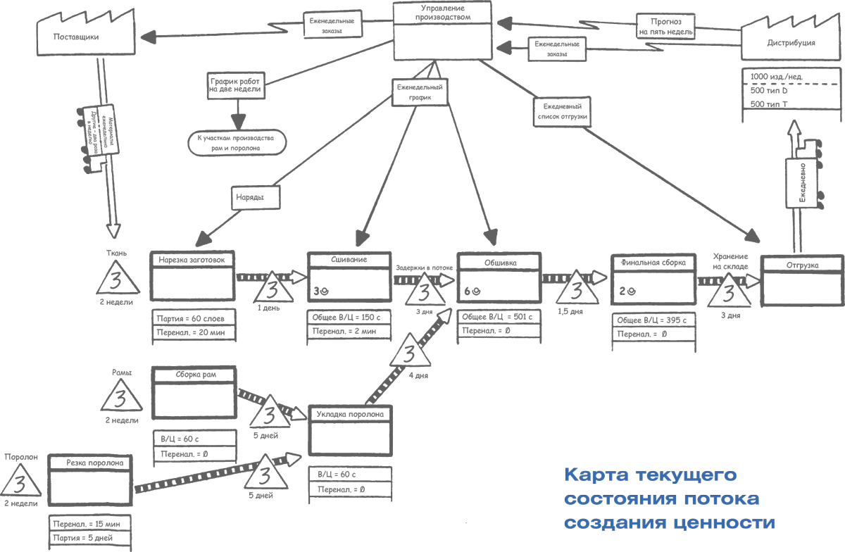 Построение карты потока создания ценности. КПСЦ карта потока создания ценности. Карта потока создания ценности в бережливом производстве. Карта потока процесса КАМАЗ.