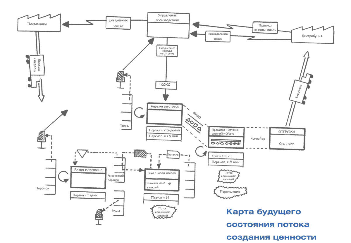 Карта потока создания ценности. Карта потока создания ценности информационного потока. Схема потока создания ценности. Карта будущего состояния потока создания ценности. Карта потока создания ценности хлебобулочных изделий.