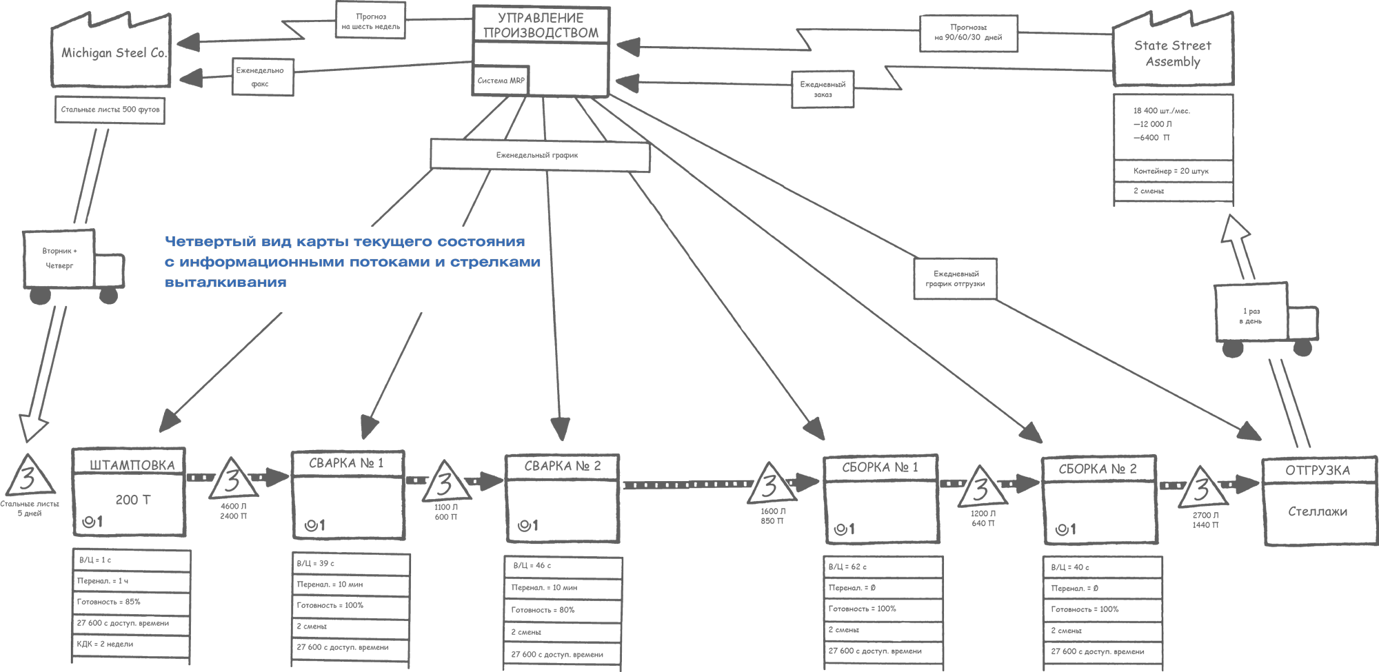 Формирование карт. Карта текущего состояния потока создания ценности. Карта потока создания ценностей в системе бережливого производства. Построение карты создания потока ценности процесса. Карта потока создания ценности процесса производства.