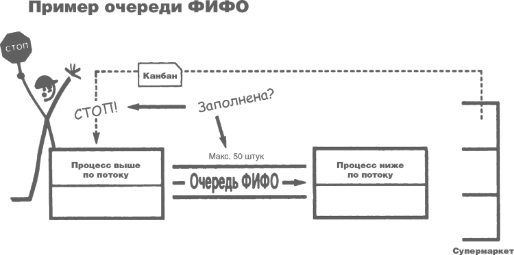 Метод фифо в производстве. FIFO Бережливое производство. Схема работы FIFO. Принцип FIFO В бережливом производстве. Принцип FIFO.